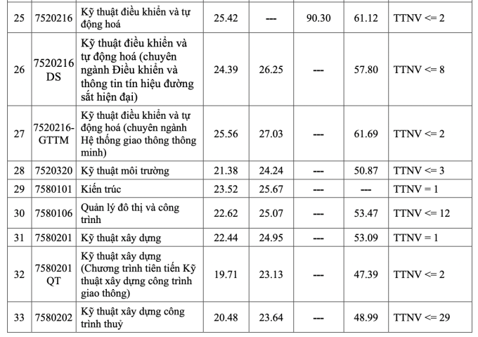 Điểm chuẩn Đại học Giao thông vận tải từ 15,06 đến 27,52 - 2