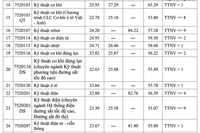 Điểm chuẩn Đại học Giao thông vận tải từ 15,06 đến 27,52 - 1