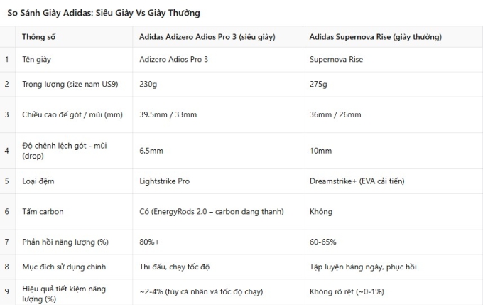 Siêu giày carbon giúp bạn chạy nhanh hơn bao nhiêu?