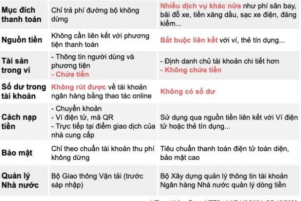 Tài khoản giao thông và tài khoản thu phí: Điểm khác biệt chính