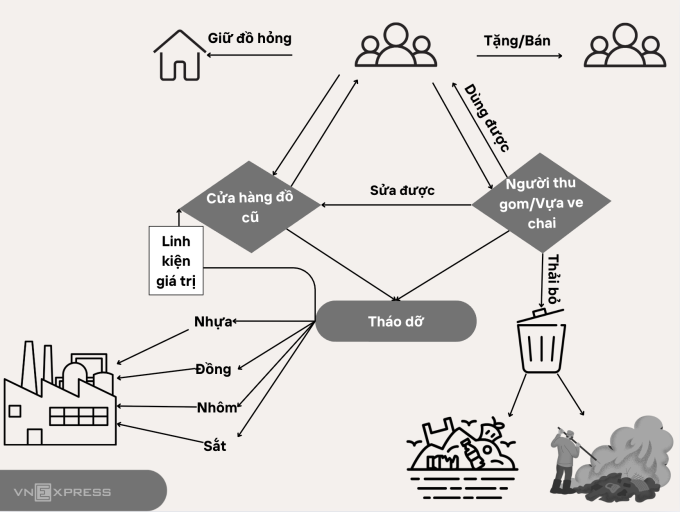 Luồng đi của đồ điện tử sau tiêu dùng (trừ pin). Nguồn: UNCRD, Việt Nam Tái Chế