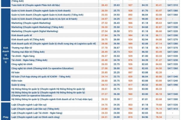 Điểm chuẩn Đại học Kinh tế – Luật: Dao động 23.5 – 28.08