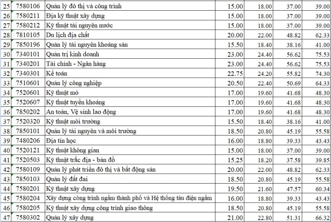 Điểm chuẩn Đại học Mỏ - Địa chất - 1