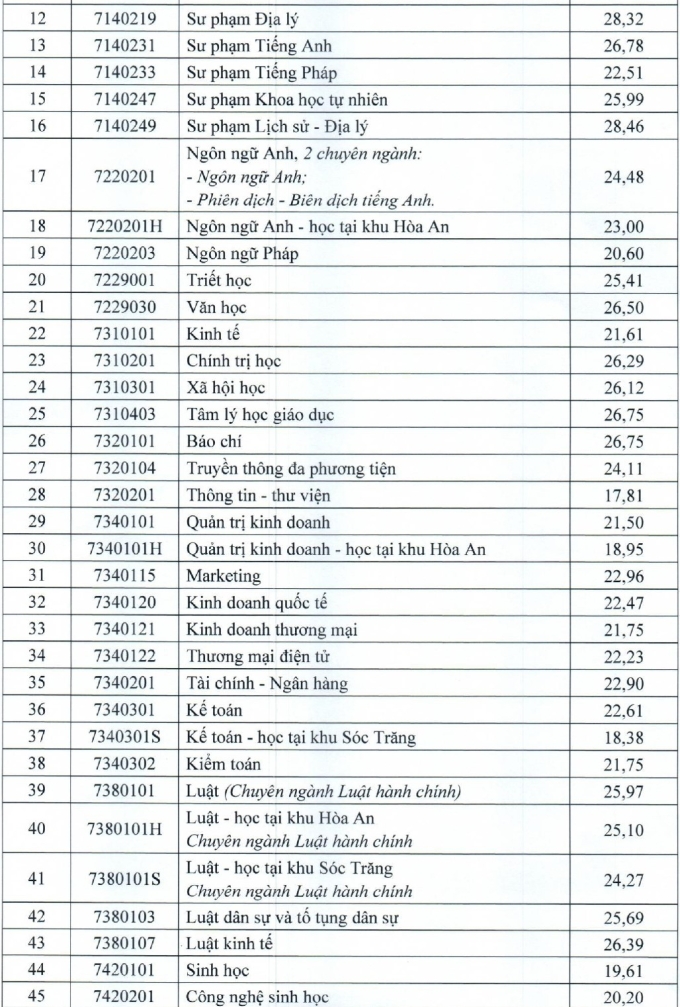 Điểm chuẩn Đại học Cần Thơ từ 15 đến 28,61 - 1
