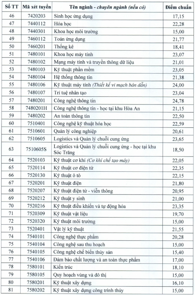 Điểm chuẩn Đại học Cần Thơ từ 15 đến 28,61 - 2