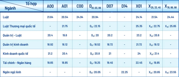 Điểm chuẩn nhiều ngành Đại học Luật TP HCM giảm 1-4 điểm