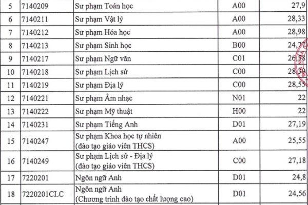 Đại học Sài Gòn: Điểm chuẩn cao nhất gần 29 – Tin tức 2024