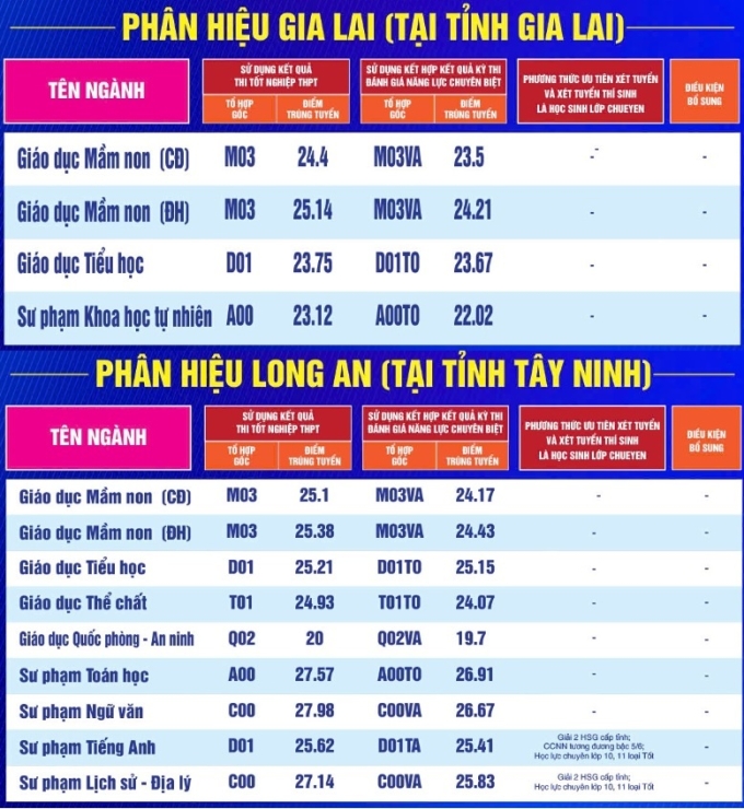 Điểm chuẩn Đại học Sư phạm TP HCM cao nhất 29,38 - 1