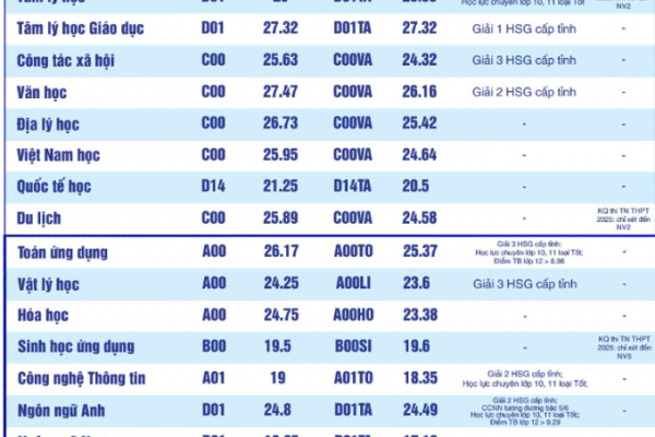 Điểm chuẩn Đại học Sư phạm TP HCM: Cao nhất 29,38