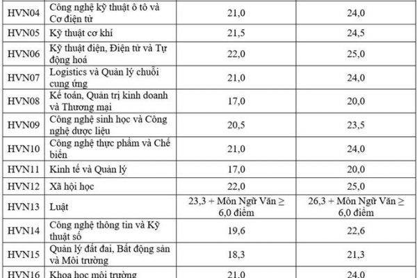 Điểm chuẩn Học viện Nông nghiệp Việt Nam: Dao động 17 – 24,1