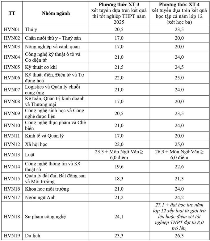 Học viện Nông nghiệp Việt Nam lấy điểm chuẩn từ 17 đến 24,1