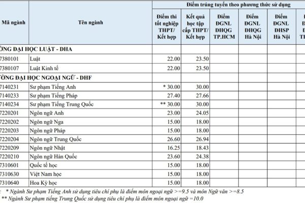 Điểm chuẩn Đại học Huế: Tổng hợp 13 khoa, trường (mới nhất)