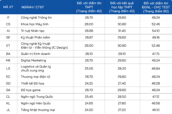 Đại học CMC: Thông báo xét tuyển bổ sung 300 chỉ tiêu năm 2025