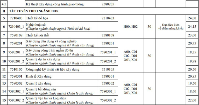 Điểm chuẩn Đại học Kiến trúc Hà Nội - 1