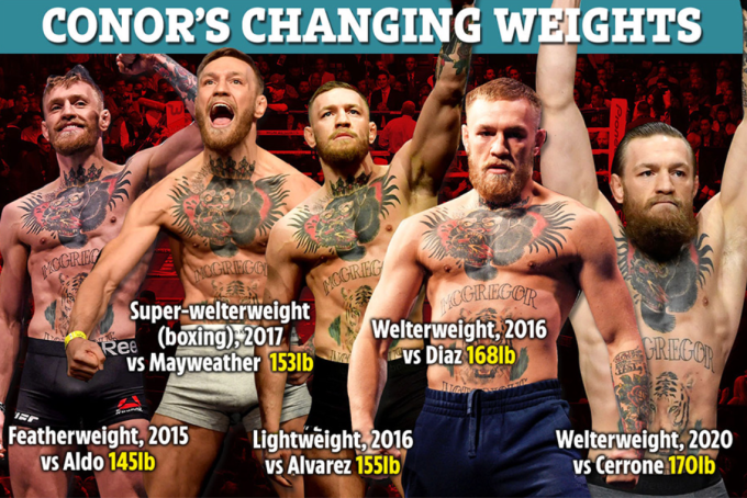 Quá trình thay đổi cân nặng của Conor McGregor khi thi đấu tại UFC giai đoạn 2016-2020. Ảnh: The Sun