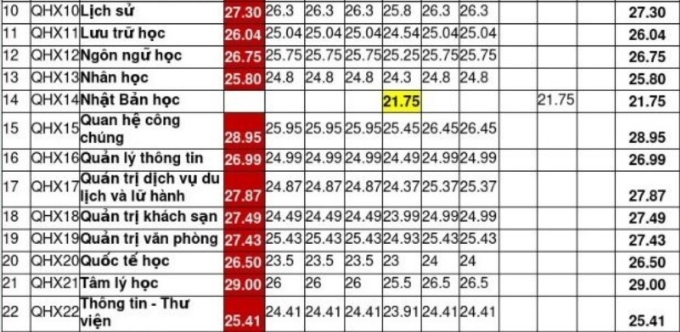 Điểm chuẩn Đại học Khoa học Xã hội và Nhân văn - 1