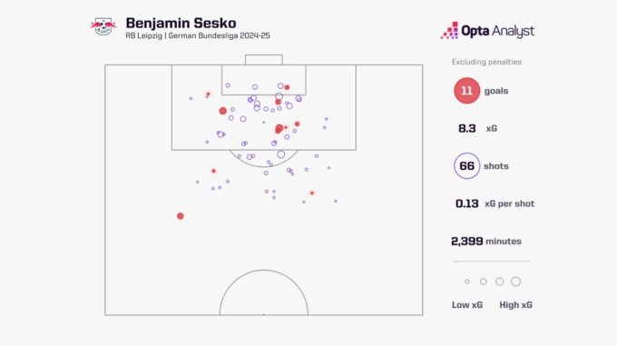 Vị trí 66 pha dứt điểm của Benjamin Sesko tại Bundesliga mùa trước. Ảnh: Opta