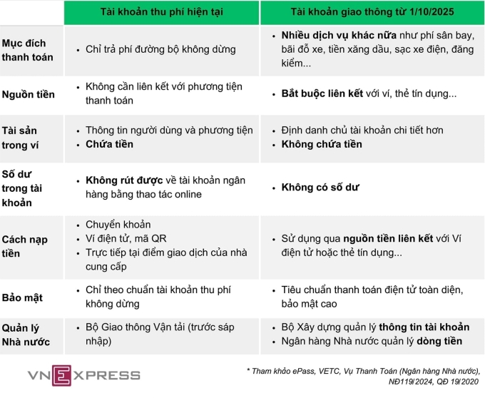 Vì sao không trừ phí giao thông trực tiếp từ tài khoản ngân hàng? - 1