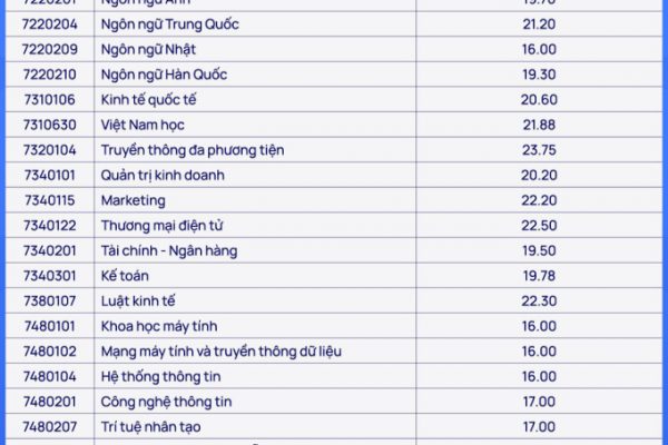 Điểm chuẩn Đại học Thăng Long 2024: Cao nhất 23.75