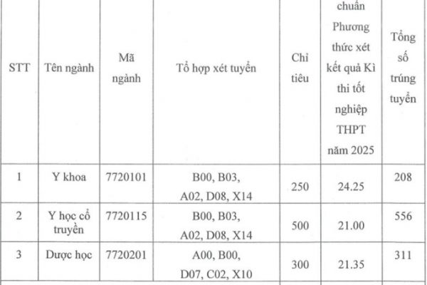 Điểm chuẩn Học viện Y Dược học cổ truyền: Cao nhất 24.25