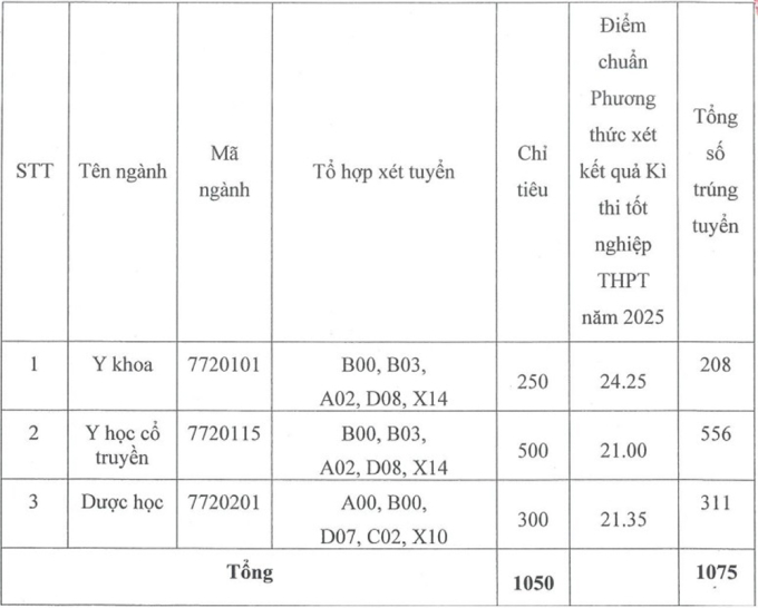 Điểm chuẩn Học viện Y Dược học cổ truyền Việt Nam cao nhất 24,25