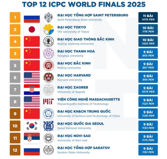12 đội tuyển giành huy chương vàng, bạc, đồng tại cuộc thi ICPC World Finals 2025. Ảnh: VNOI