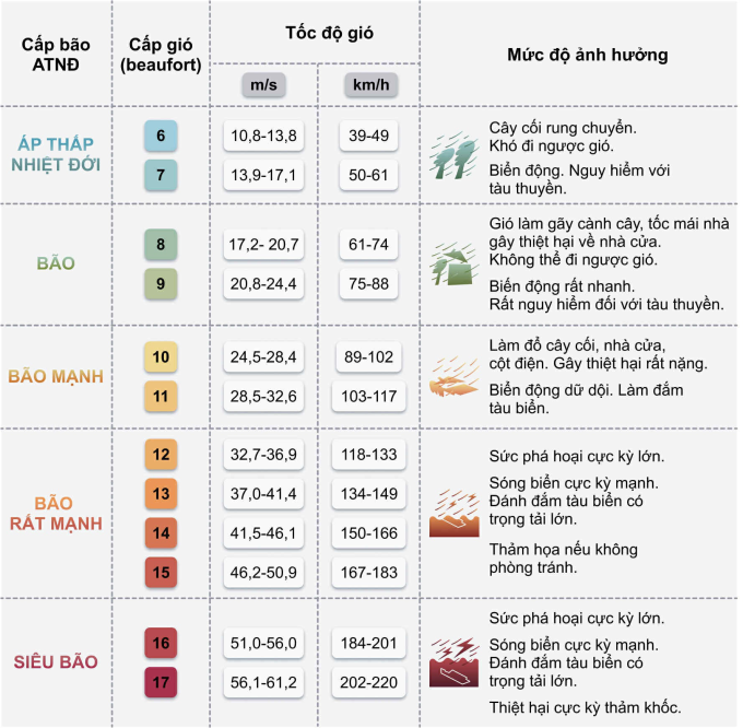 Cấp bão và mức độ ảnh hưởng. Đồ hoạ: Hoàng Khánh