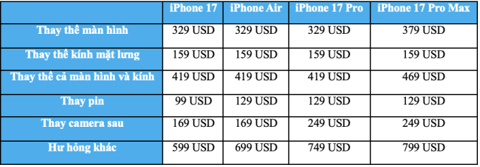 Chi phí sửa chữa iPhone 17 cao nhất 799 USD - 1