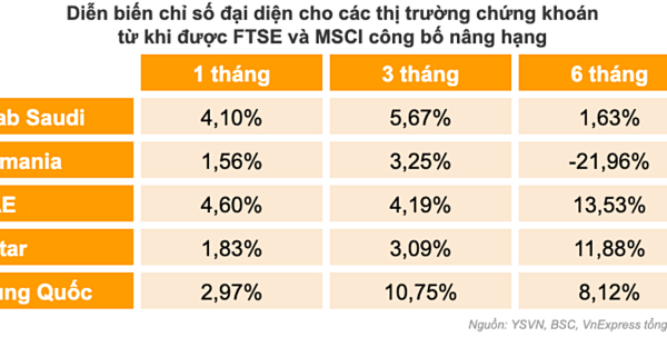 Nâng hạng thị trường chứng khoán: Điều gì xảy ra tiếp theo?