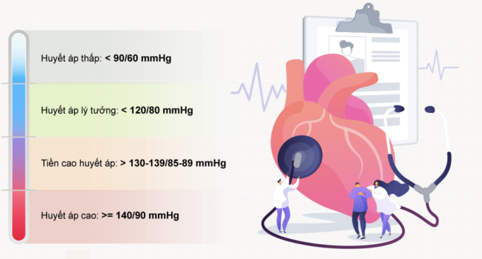Chỉ số huyết áp biểu thị tình trạng sức khỏe. Ảnh thiết kế: Ngân Hà