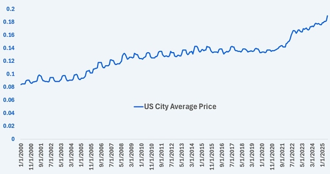 Giá điện trung bình tại Mỹ giai đoạn 2000 - 2025 (Đơn vị: cent/kWh). Ảnh: Reuters, Fed St. Louis
