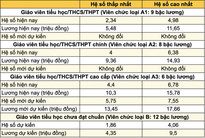 Dự kiến hệ số lương với giáo viên phổ thông.