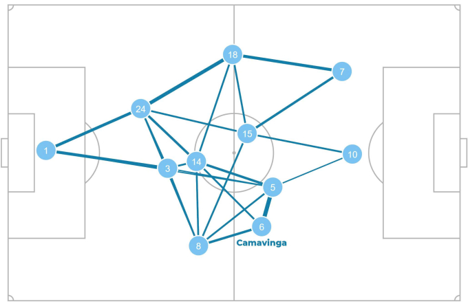 Bản đồ chuyền bóng và vị trí trung bình khi có bóng của Real trước Barca, với Camavinga chơi bám biên phải.