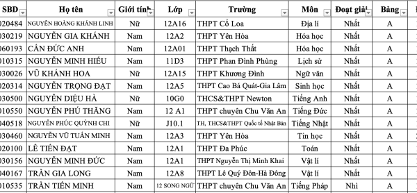 34 Thủ Khoa Xuất Sắc Nhất Kỳ Thi Học Sinh Giỏi Hà Nội