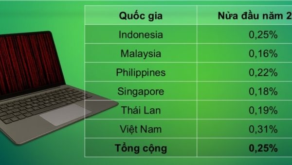 Mã độc tống tiền: Chuyển hướng tấn công doanh nghiệp lớn
