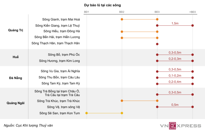 Dự báo lũ trên các sông miền Trung. Đồ họa: Hoàng Khánh