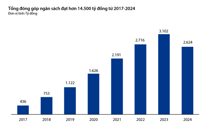 Đóng góp ngân sách của ngân hàng giai đoạn 2017-2024. Ảnh: VIB