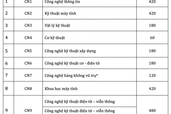 Đại học Công nghệ Hà Nội: Bỏ xét tuyển tổ hợp D01, B00?