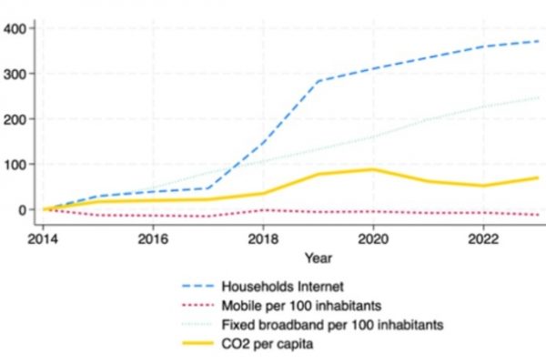 Internet gia tăng, phát thải CO2 cũng tăng: Nghiên cứu mới