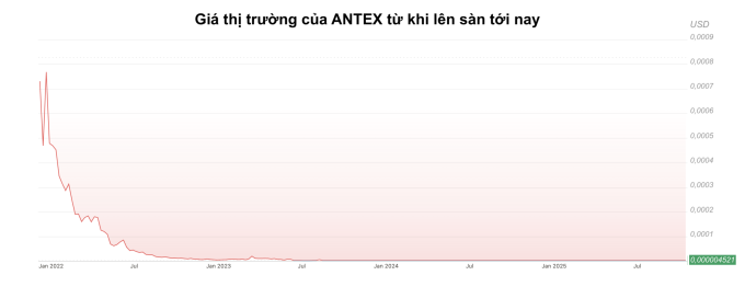 Token ANTEX về gần bằng mức 0. Ảnh: CoinDesk