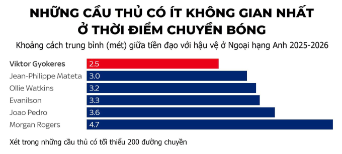Vì sao Arteta vẫn tin Gyokeres dù 6 trận tịt ngòi - 5