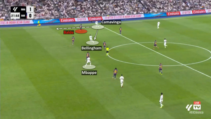 Mbappe việt vị khi Camavinga nhận bóng bên biên phải.