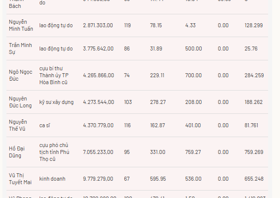 ‘Sòng bạc triệu USD 10 người đánh nhiều nhất chỉ một người thắng 93.66 USD’