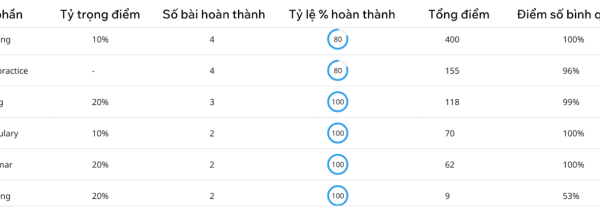 Phương pháp Microactive Learning luyện IELTS của IE&Co