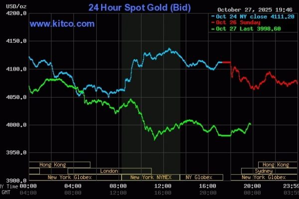 Vàng giảm sốc, Wall Street tăng mạnh: Tin tức thị trường