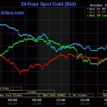 Giá vàng thế giới phục hồi: Cập nhật mới nhất