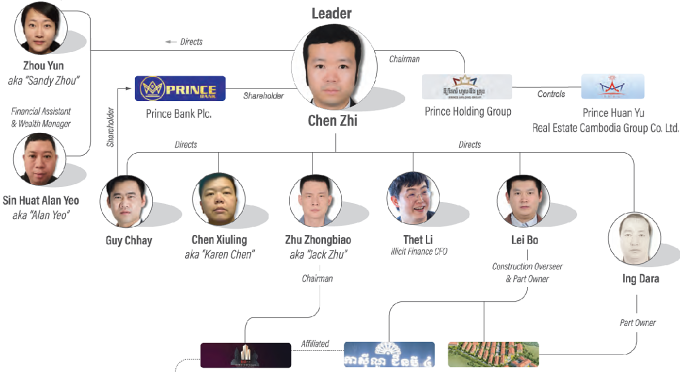 Zhu Zhongbiao là cấp dưới trực tiếp của ông trùm Chen Zhi. Đồ họa: Bộ Tài chính Mỹ