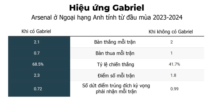 Gabriel - pháo đài bay của Arsenal - 1