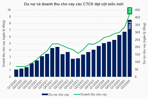 Dư nợ margin của các công ty chứng khoán đạt kỷ lục mới trong quý III/2025. Ảnh: Báo cáo của SGI Capital
