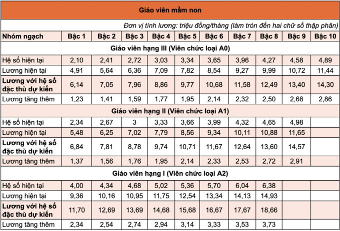 Bảng lương với giáo viên mầm non nếu có thêm hệ số đặc thù dự kiến.